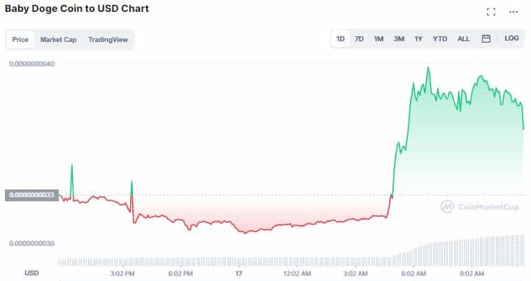 Gráfico de preço de Baby Doge. Fonte: CoinMarketCap