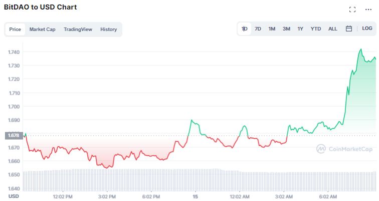 Gráfico de preço da BIT. Fonte: CoinMarketCap