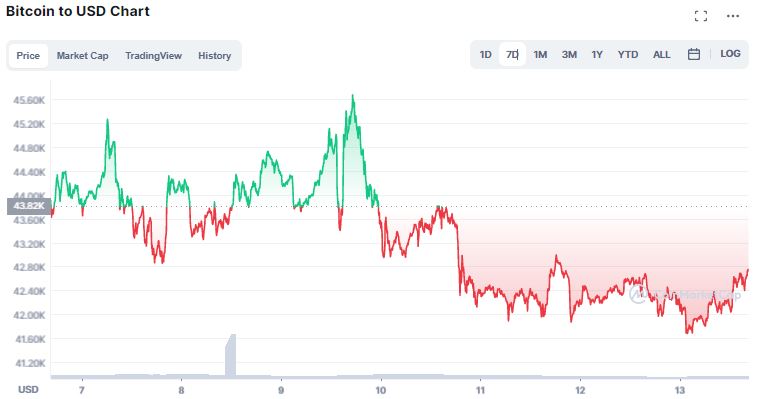 Gráfico de preço do Bitcoin. Fonte: CoinMarketCap