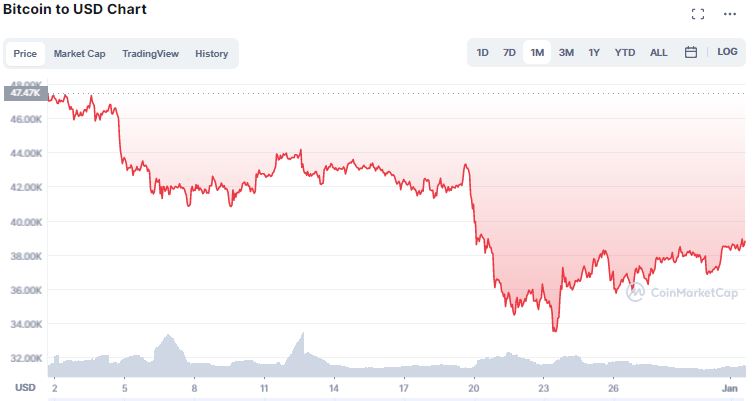 Gráfico de preço do Bitcoins dos últimos 30 dias. Fonte: CoinMarkeCap