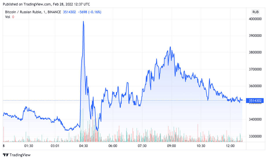 Preços do BTC disparam na Rússia. Fonte: TradingView.