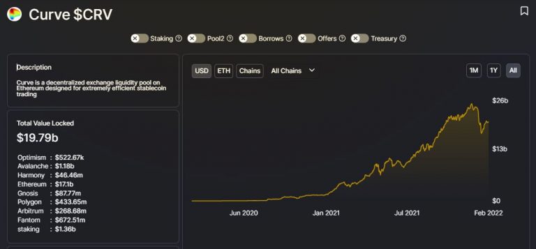 Redes do Curve Finance - Fonte: DeFi Llama