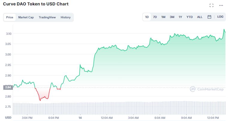 Gráfico de preço de Curve Finance (CRV) - Fonte: CoinMarketCap