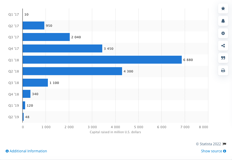 Valor arrecadado por ICOs entre 2017 e 2019. Fonte: Statista.