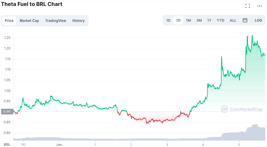 Valorização do TFUEL ao longo da semana. Fonte: CoinMarketCap.