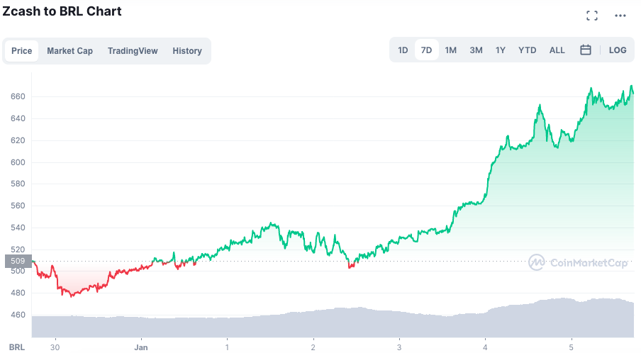 Valorização da ZEC ao longo da semana. Fonte: CoinMarketCap.