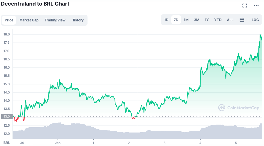 Valorização do MANA ao longo da semana. Fonte: CoinMarketCap.