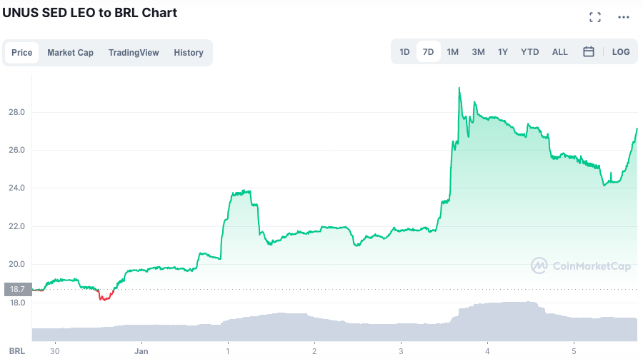 Valorização do LEO ao longo da semana. Fonte: CoinMarketCap.