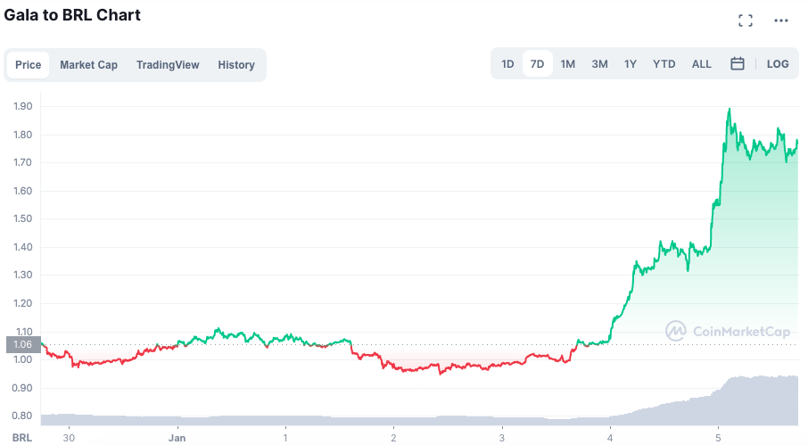 Valorização do GALA ao longo da semana. Fonte: CoinMarketCap.