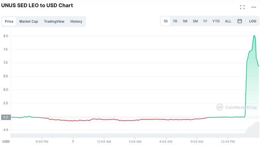 Evolução do token LEO nas últimas 24 horas. Fonte: CoinMarketCap.