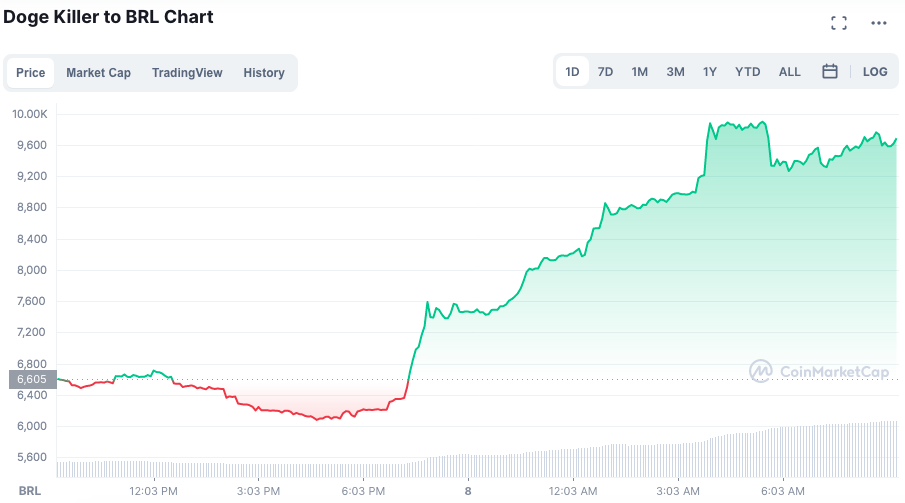 LEASH disparou nas últimas 24 horas. Fonte: CoinMarketCap.