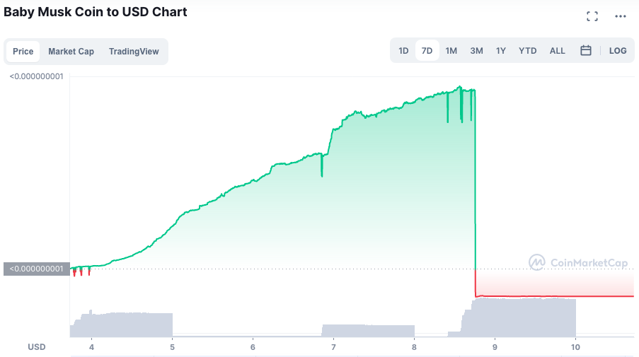 BABYMUSK registra queda expressiva após rug pull. Fonte: CoinMarketCap.