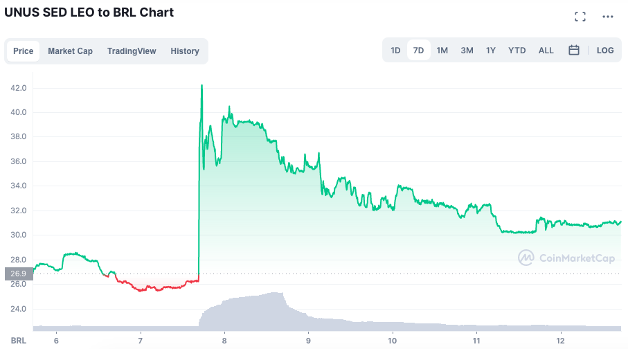 Prisão de hackers da Bitfinex beneficiou token LEO. Fonte: CoinMarketCap.