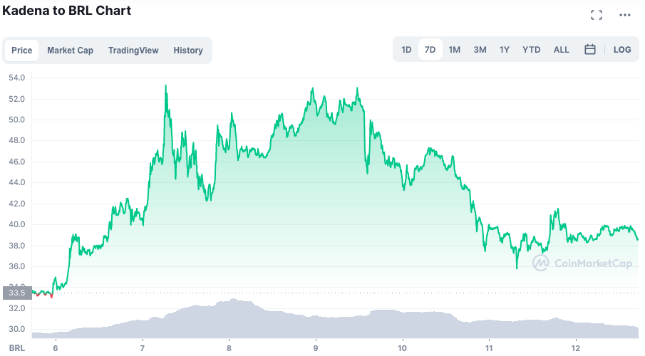 Valorização do token KDA ao longo da semana. Fonte: CoinMarketCap.