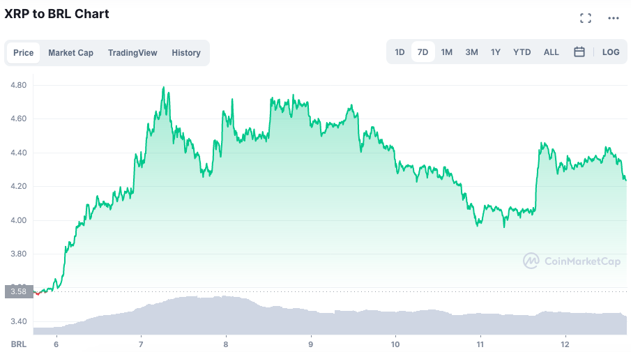 XRP fechou a semana em alta com otimismo sobre caso da SEC. Fonte: CoinMarketCap.