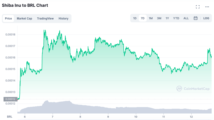 Metaverso fez SHIB registrar maior alta da semana. Fonte: CoinMarketCap.