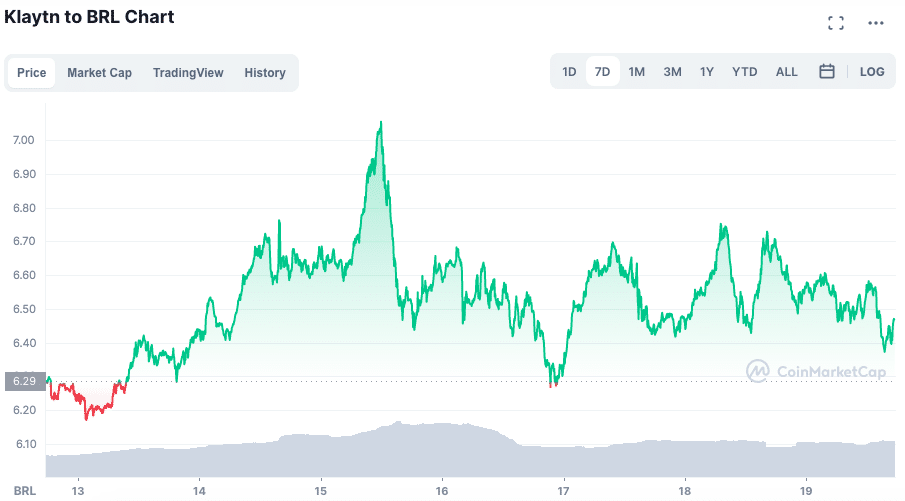 Desempenho do KLAY ao longo da semana. Fonte: CoinMarketCap.