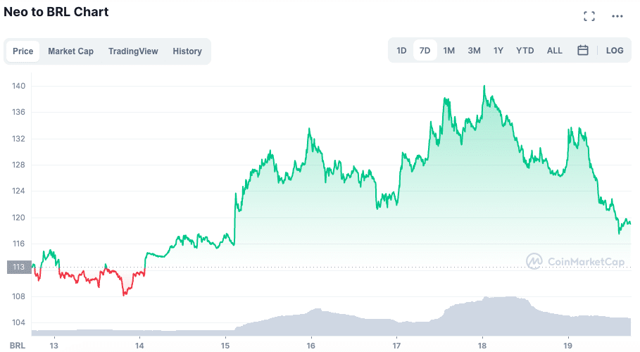 Valorização da NEO ao longo da semana. Fonte: CoinMarketCap.