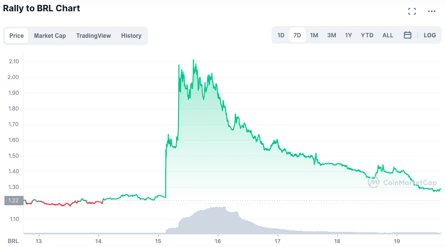 Valorização do RLY na semana. Fonte: CoinMarketCap.