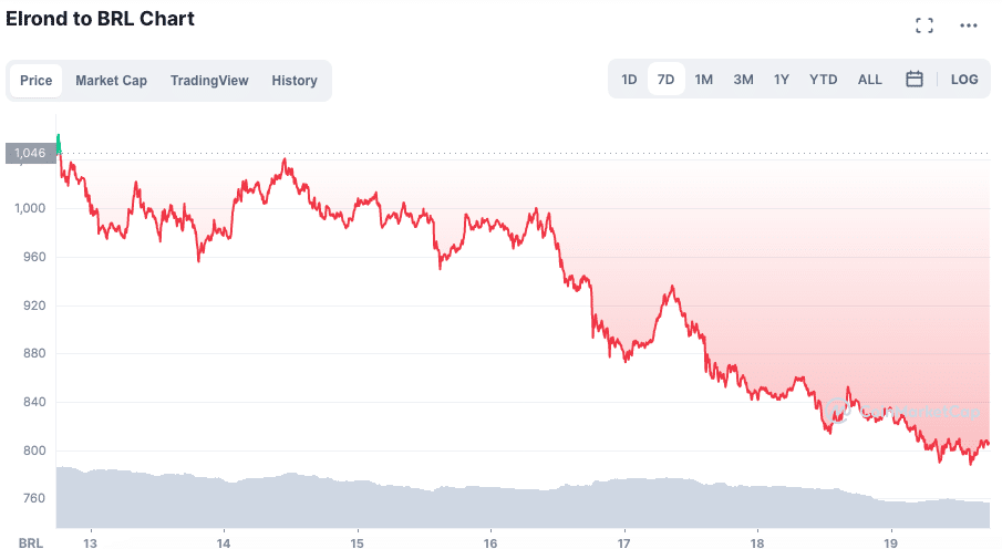 Perdas da EGLD ao longo da semana. Fonte: CoinMarketCap.