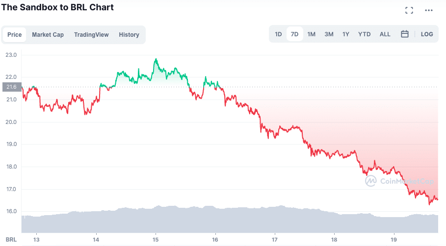 Perdas do SAND ao longo da semana. Fonte: CoinMarketCap.