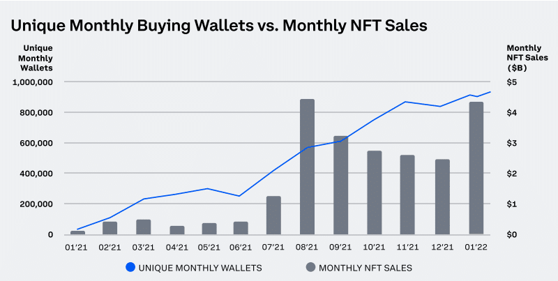 Crescimento das negociações de NFTs. Fonte: Coinbase.