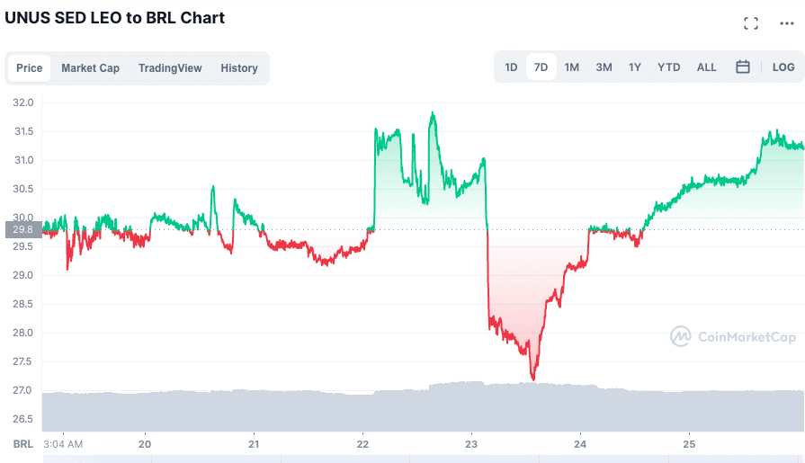 Valorização do LEO ao longo da semana. Fonte: CoinMarketCap.