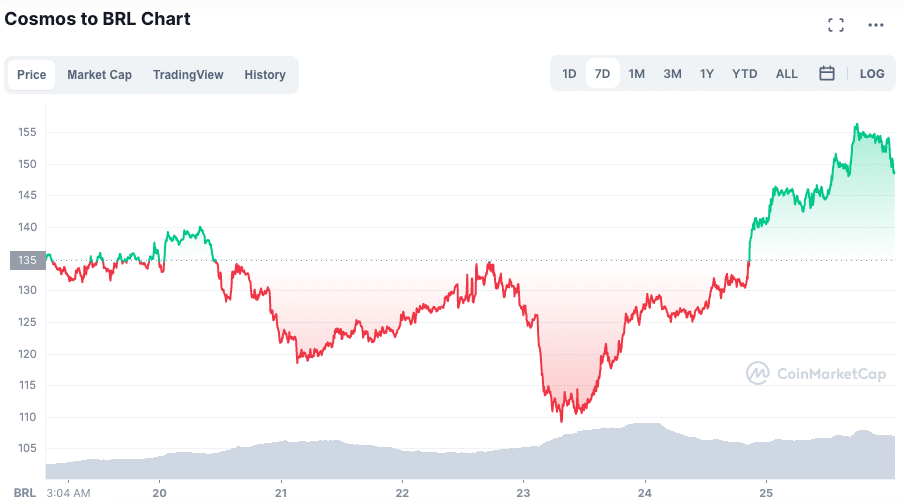 Valorização da ATOM ao longo da semana. Fonte: CoinMarketCap.