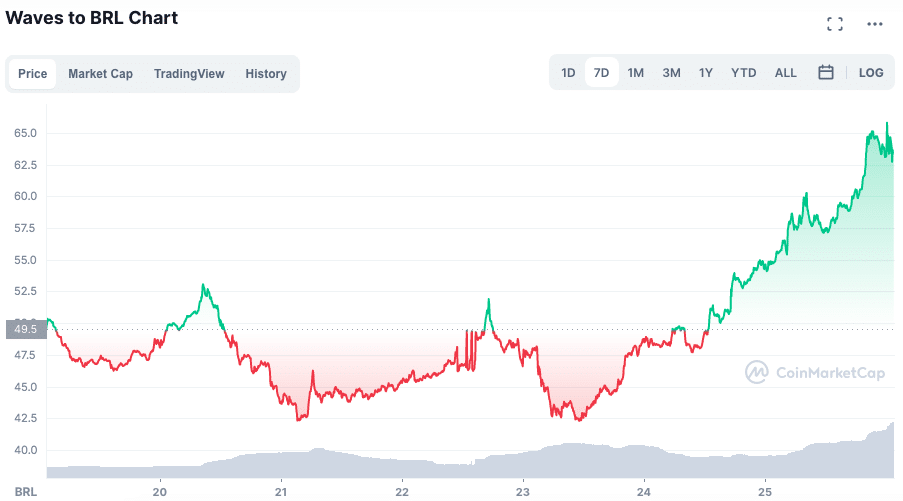 Desempenho da WAVES ao longo da semana. Fonte: CoinMarketCap.