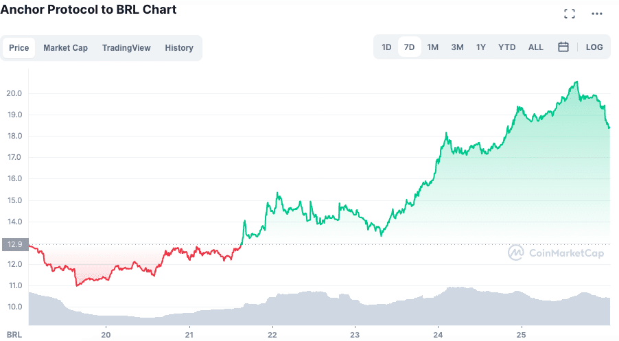 Valorização do Anchor Protocol na semana. Fonte: CoinMarketCap.