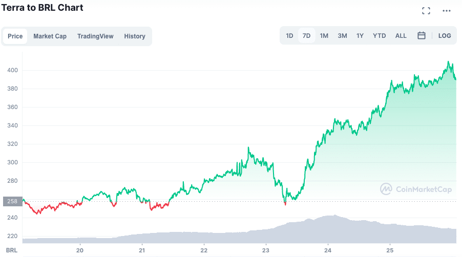 Valorização do LUNA ao longo da semana. Fonte: CoinMarketCap.