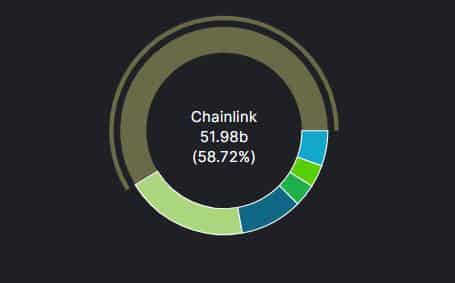 Domínio de Chainlink entre as redes oracles. Fonte: DeFi Llama