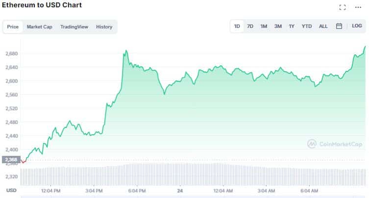 Gráfico de preço do Ethereum (ETH) nas últimas 24 horas. Fonte: CoinMarketCap