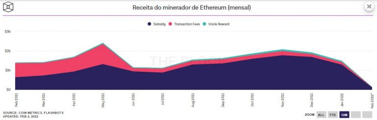 Receita da mineração de Ethereum por mês. Fonte: The Block