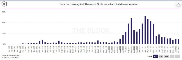 Participação das comissões na receita do minerador. Fonte: The Block