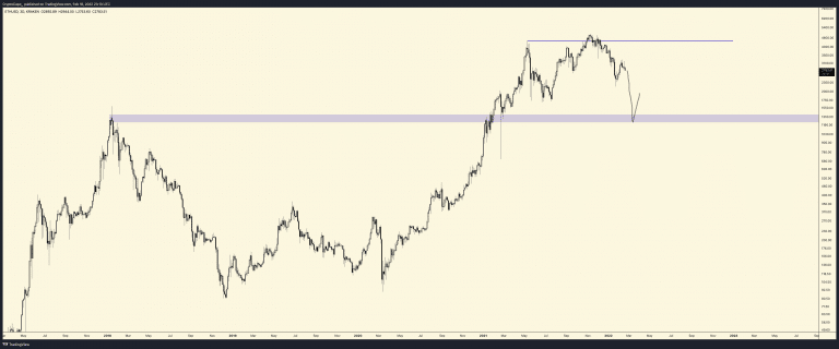 ETH correction analysis.  Source: Capo/Twitter.