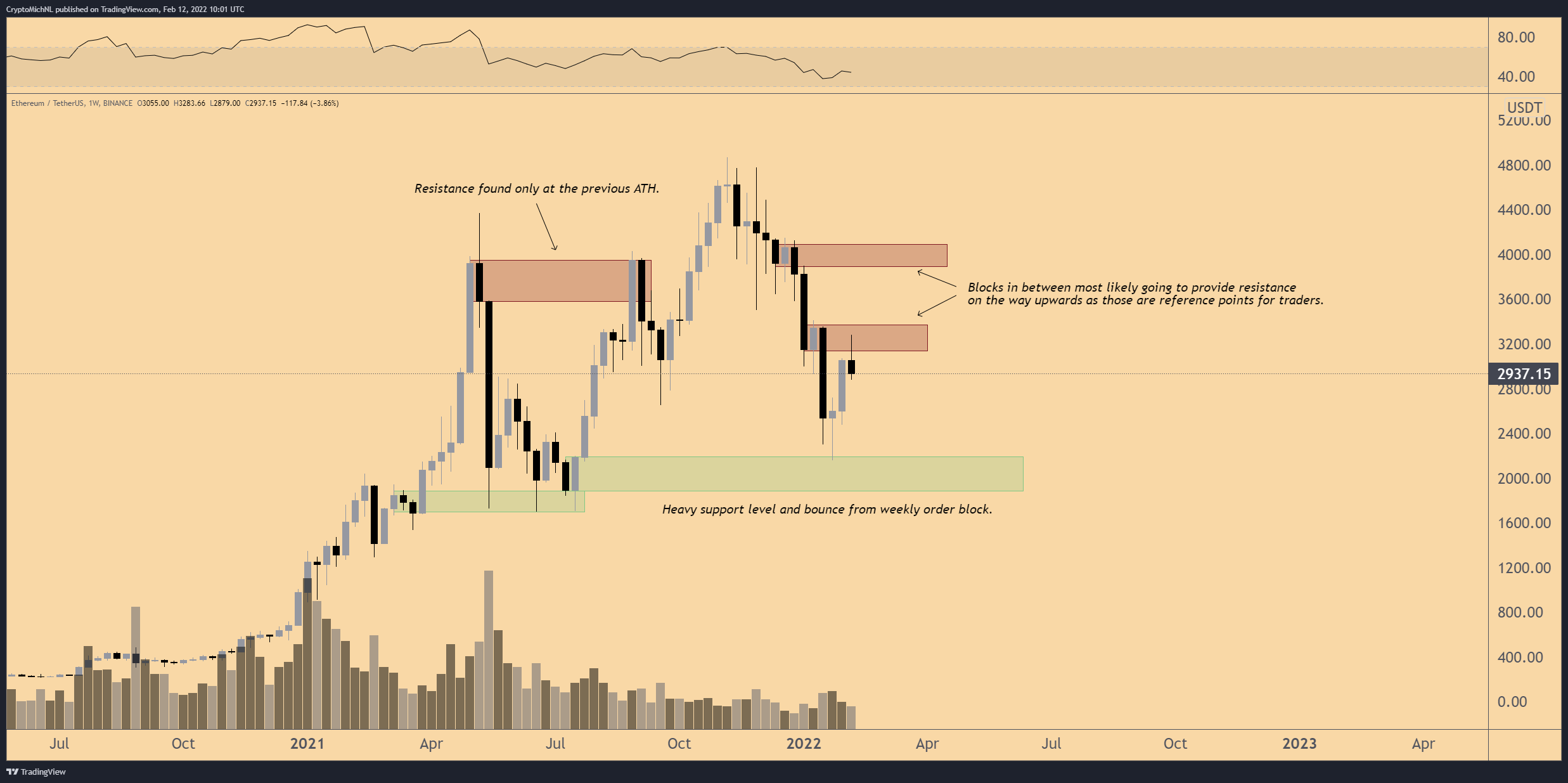 ETH analysis.  Source: Michael van de Poppe/Twitter.