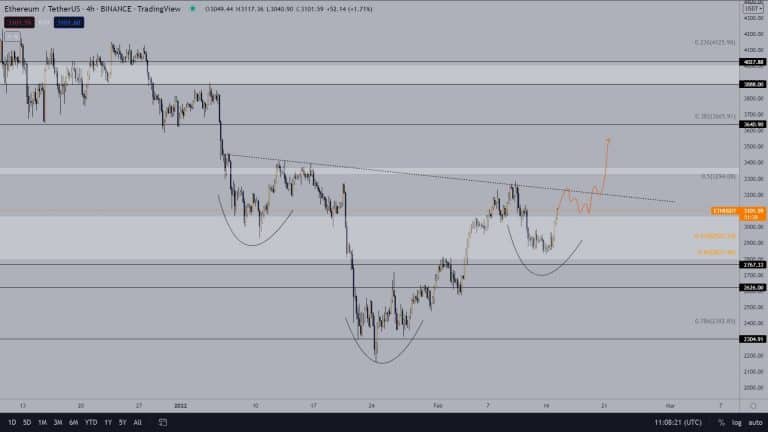 Análise positiva para a ETH. Fonte: Phoenix/Twitter.