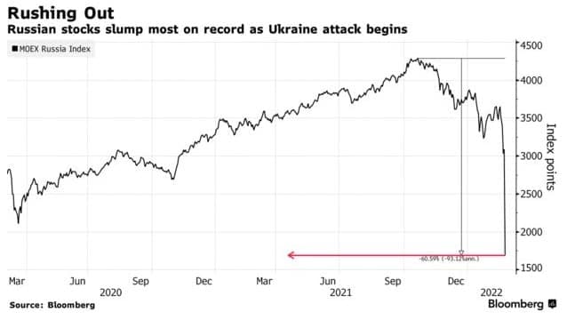 Ações caem expressivamente após invasão da Ucrânia. Fonte: Bloomberg.