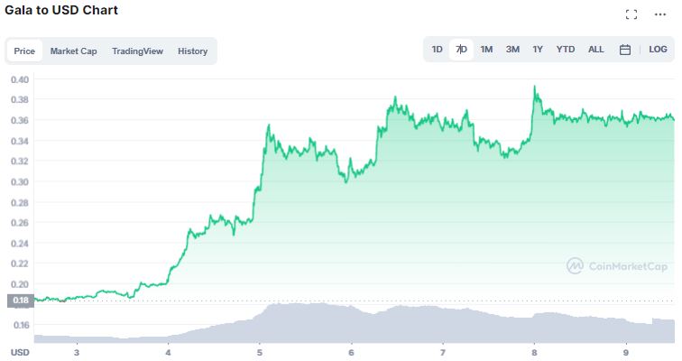 Gráfico de preço do token GALA Fonte: CoinMarketCap