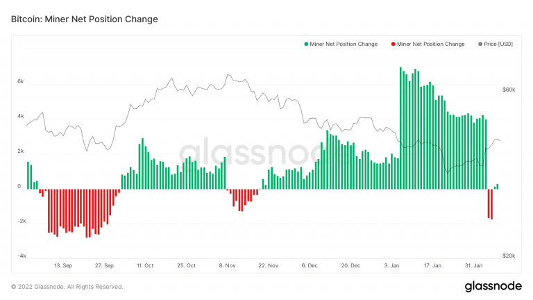 BTC sales stop series of accumulations.  Source: Glassnode.