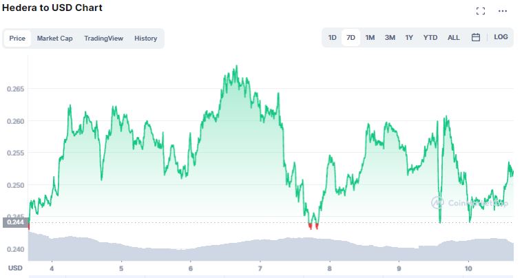 Gráfico de preço de HBAR. Fonte: CoinMarkeCap