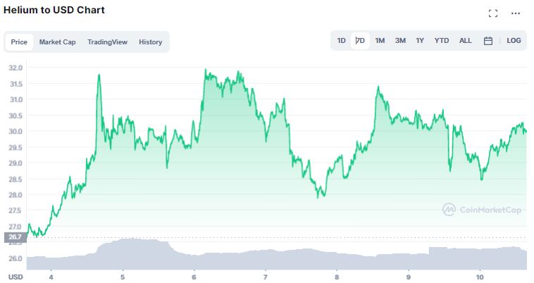 HNT price chart.  Source: CoinMarkeCap