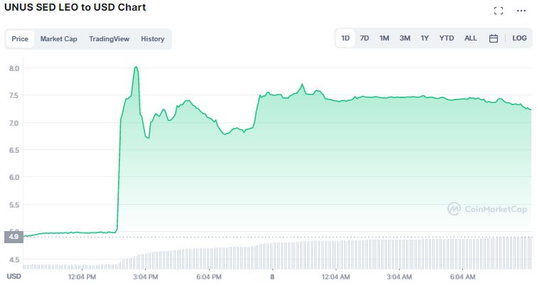 Gráfico de preço do token LEO. Fonte: CoinMarketCap