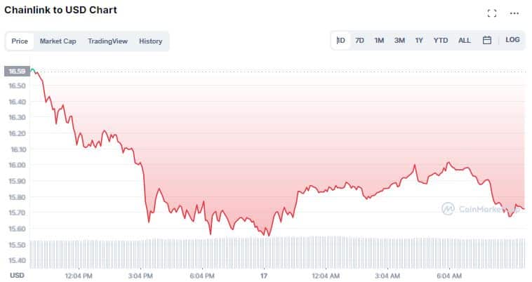 Gráfico de preço de LINK. Fonte: CoinMarketCap