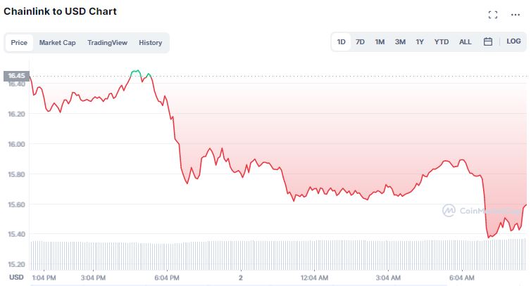 LINK price chart.  Source: CoinMarketCap