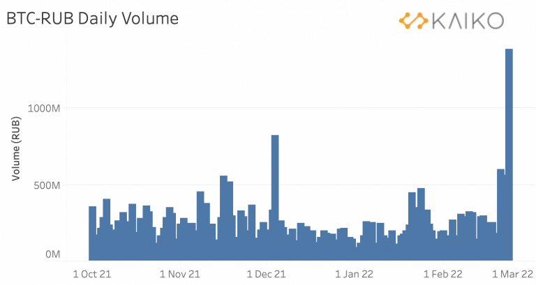 Volume de BTC em rublo disparou. Fonte: Kaiko.