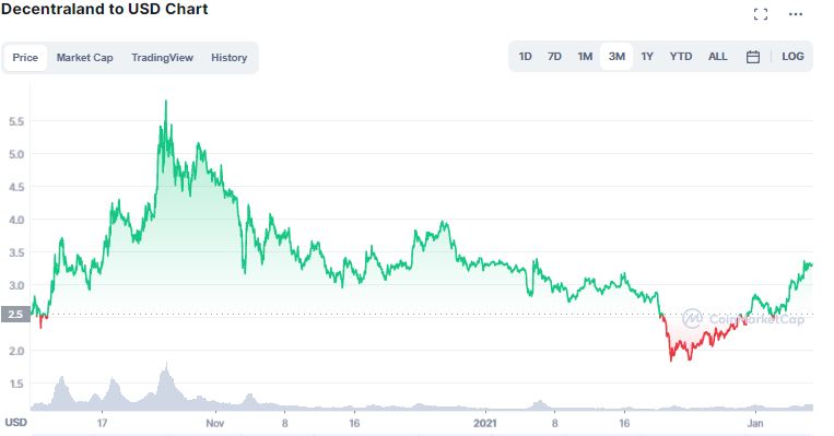 Gráfico de preço de MANA. Fonte: CoinMarkeCap