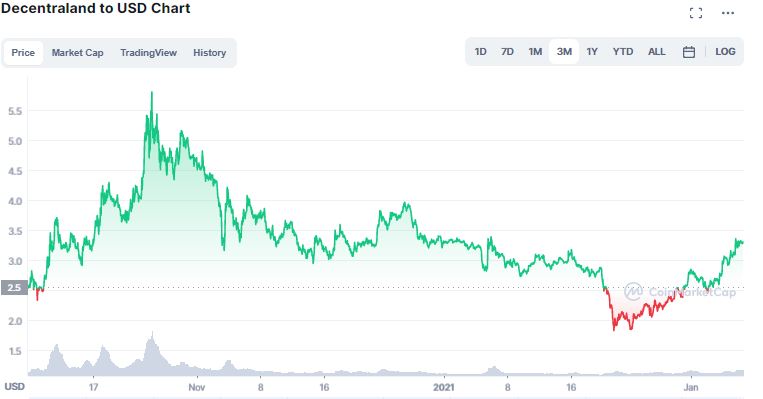 Gráfico de preço de MANA. Fonte: CoinMarkeCap