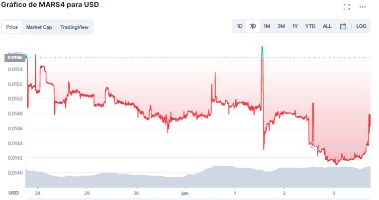 Gráfico de preço do token MARS4 na última semana. Fonte: CoinMarketCap